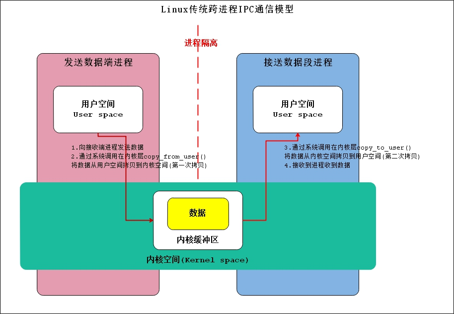 Linux传统跨进程通信模型