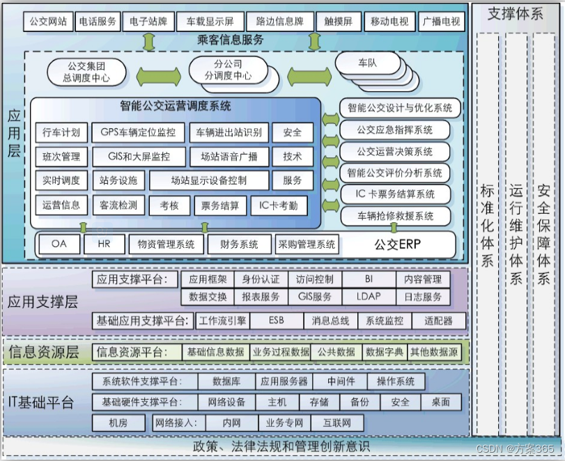 智慧公交解决方案-最新全套文件