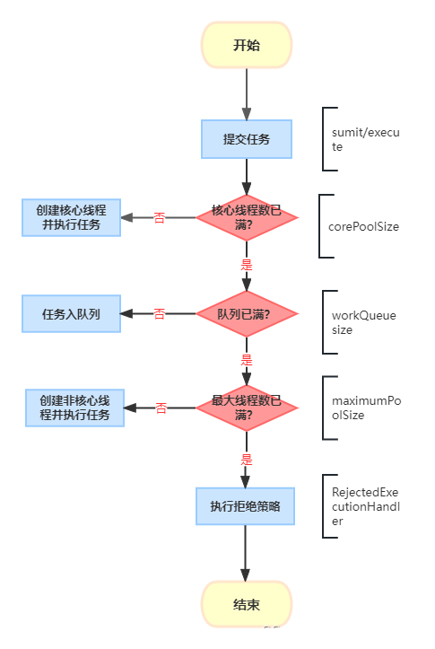 Java线程池使用与原理解析1（线程池优点、使用方法、参数含义及线程池运转机制）