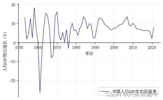 Python-matplotlib：调整坐标轴位置、标签位置和标签方向，以及X轴刻度标签位置