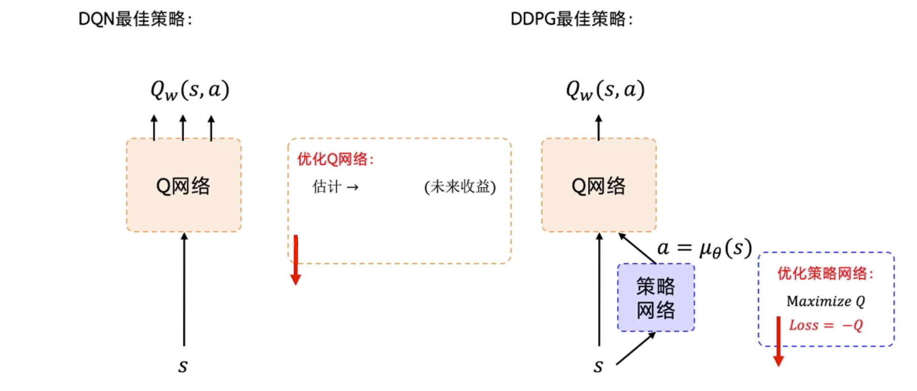 左边DQN。右边DDPG