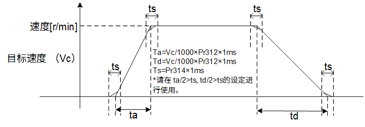 回转速度rpm单位 Csdn