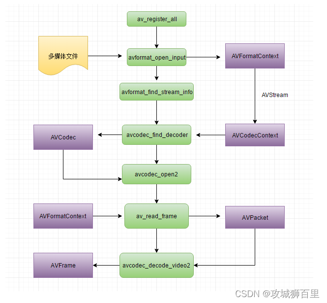 【FFmpeg视频解码】解码数据结构及函数总结