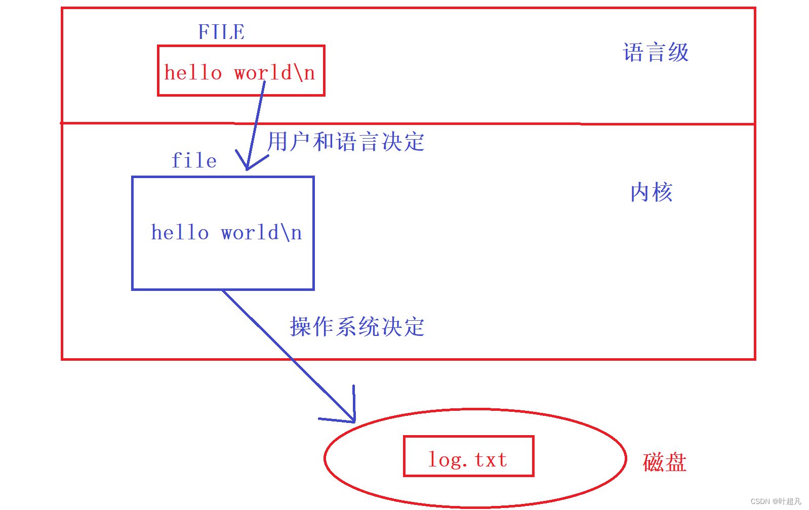 linux入门---缓冲区