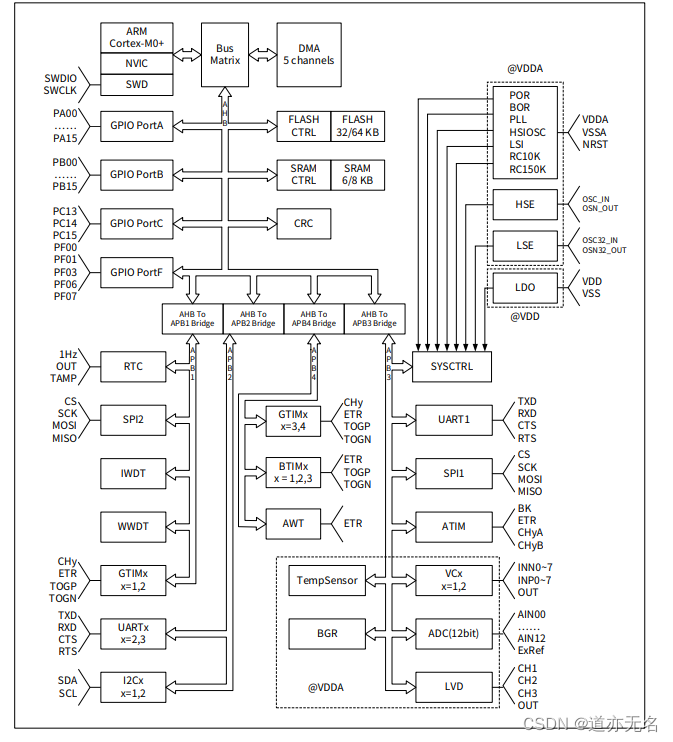 单片机CW32F030在LED PWM调光控制板的应用_cw32f030盒-CSDN博客