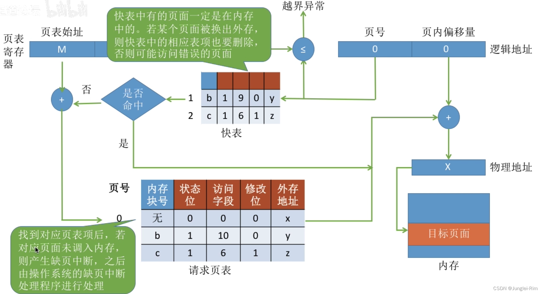 请求分页管理方式（页表机制，缺页中断，地址变换）