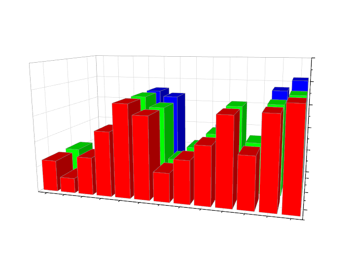 originpro2021中xyy3d条状图的视角调整