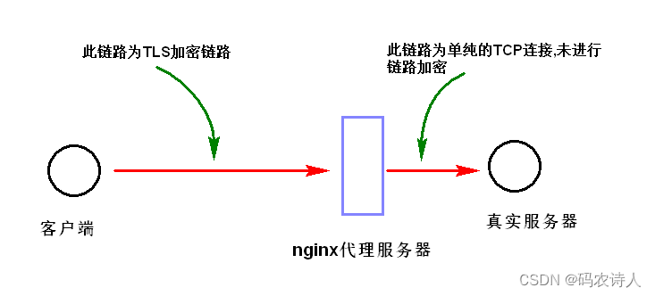 Nginx实现tcp代理并实现TLS加密