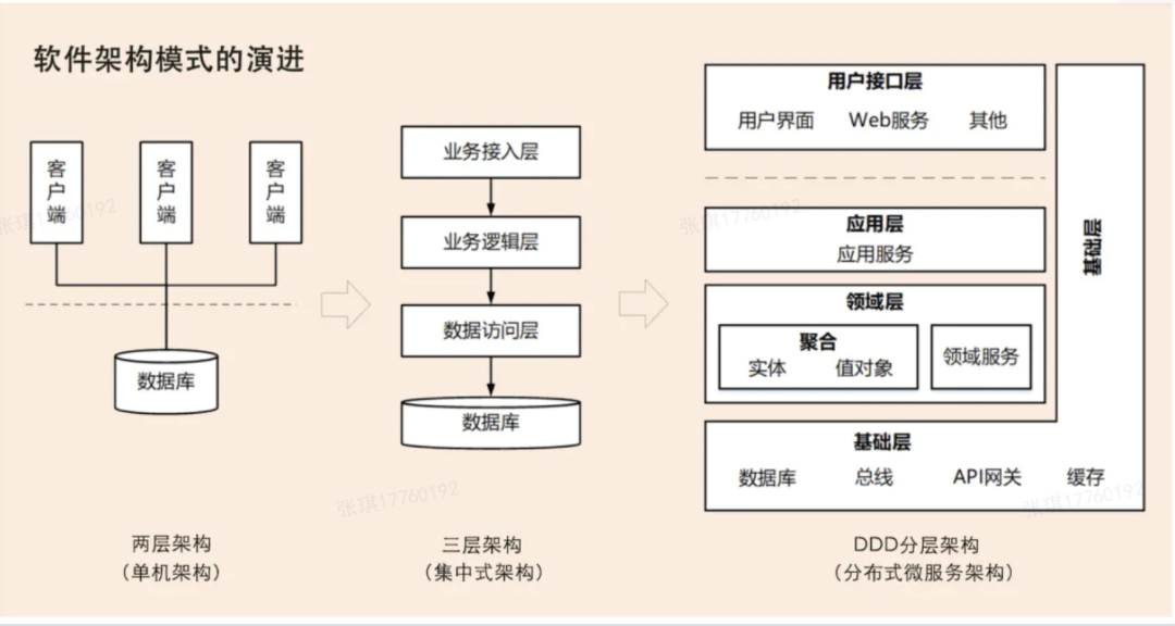 DDD学习分享