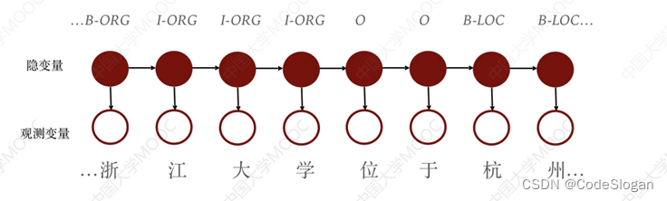 233搞懂HMM（隐马尔可夫）