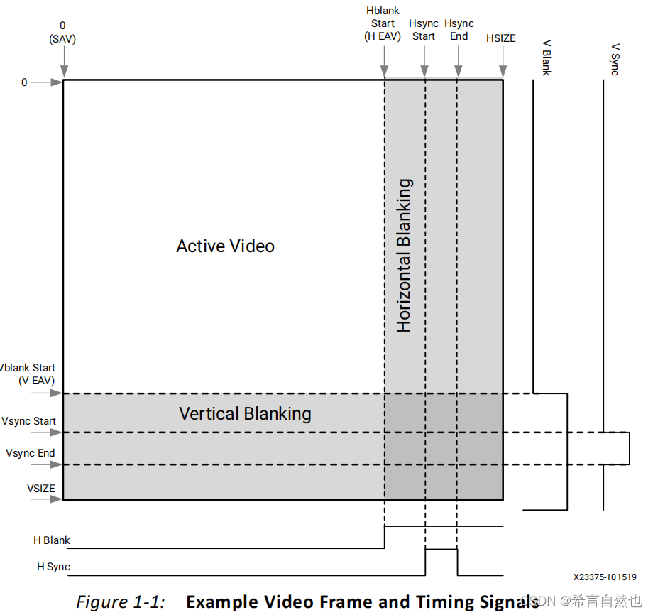 vivado中的Video timing controller IP核参数计算方法