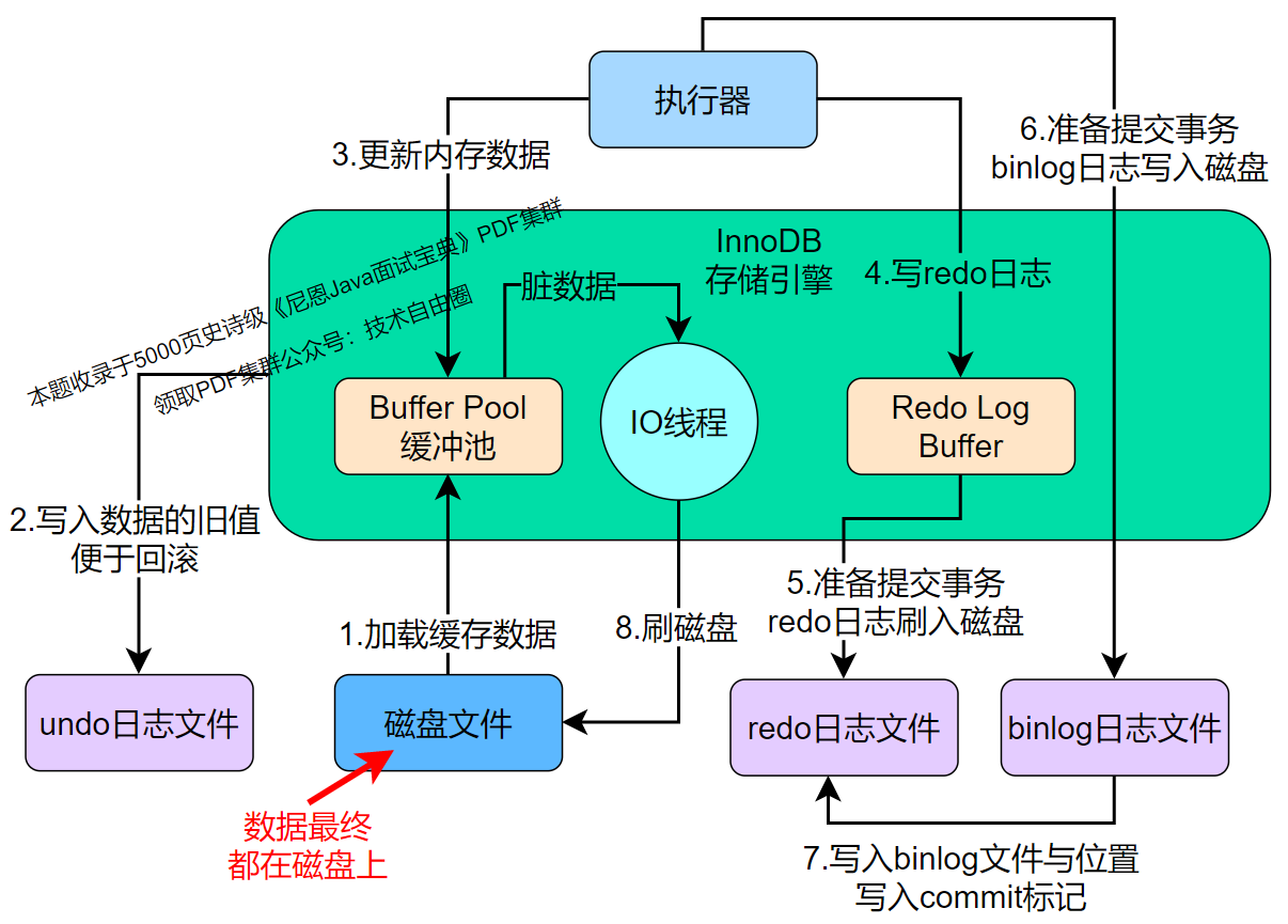 滴滴面试：什么是数据库事务？InnoDB一次事务的执行过程？