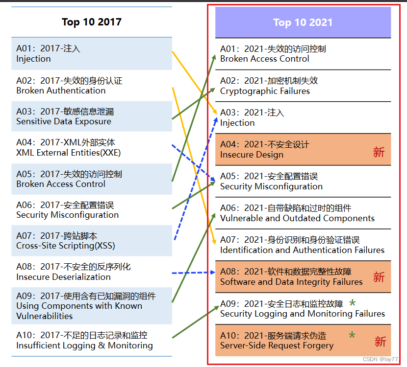 渗透测试流程-CSDN博客