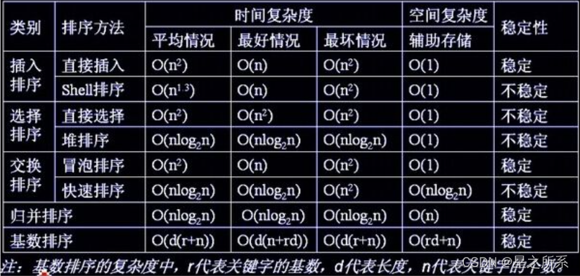 各种算法分析总结