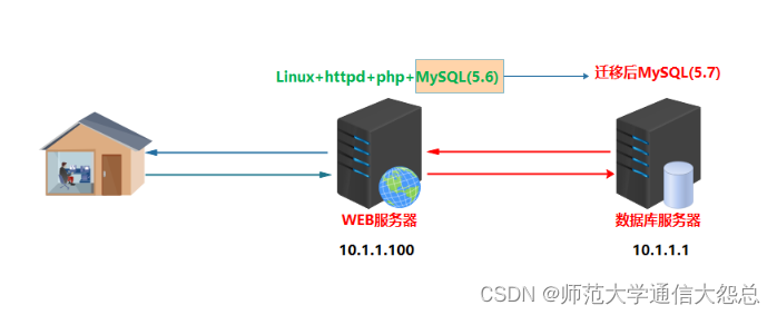 01_MySQL介绍及安装