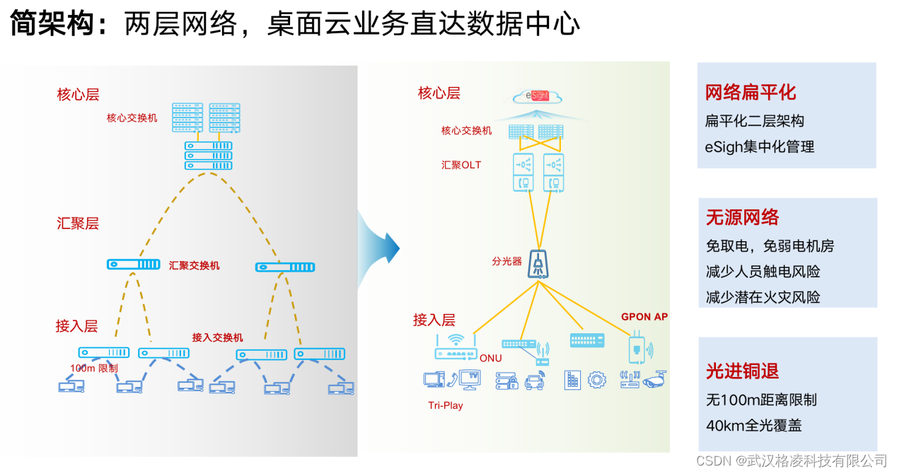 全光网络相关知识-全光网络的发展趋势有哪些