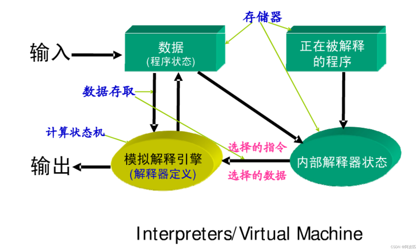 【框架风格】解释器模式