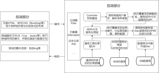 图 3:  GIS用户中台开发实现