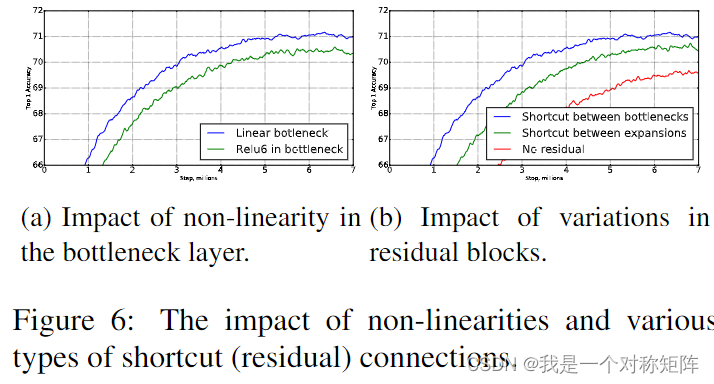 MobileNetV2: Inverted Residuals And Linear Bottlenecks--M Sandler-CSDN博客