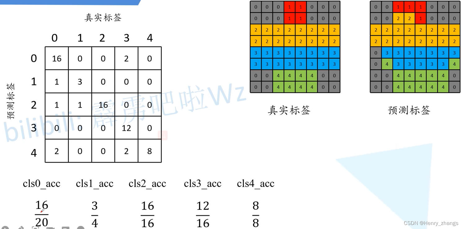 关于语义分割常见的评价指标