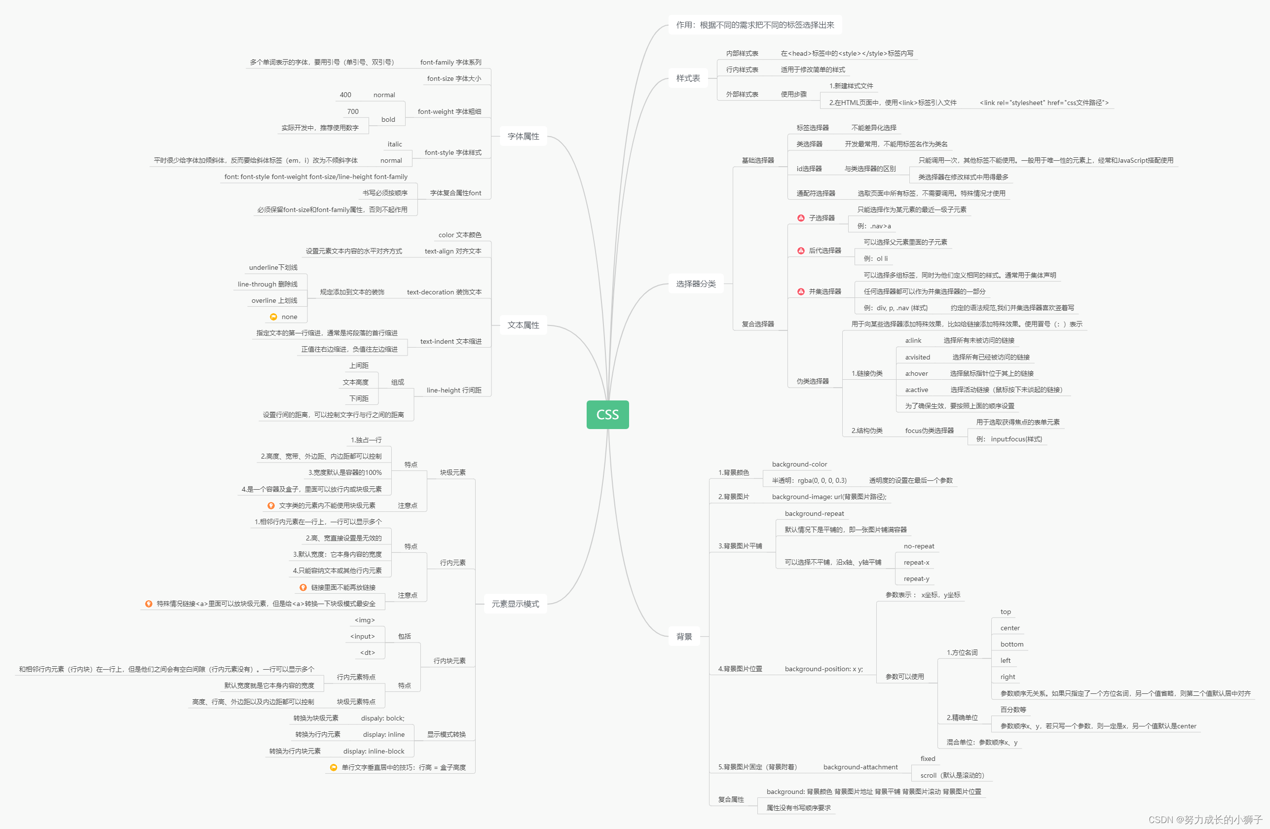 【前端自学】Day1+Days HTML+部分CSS思维导图（基础）-CSDN博客