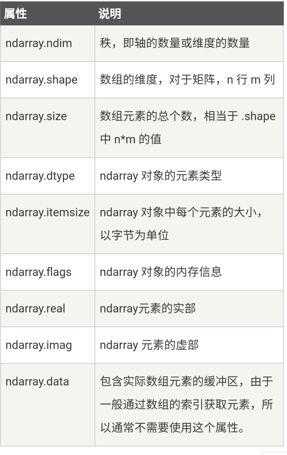 .ndim ; .shape ; .size ; .dtype ; .itemsize