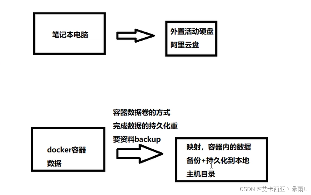 目的