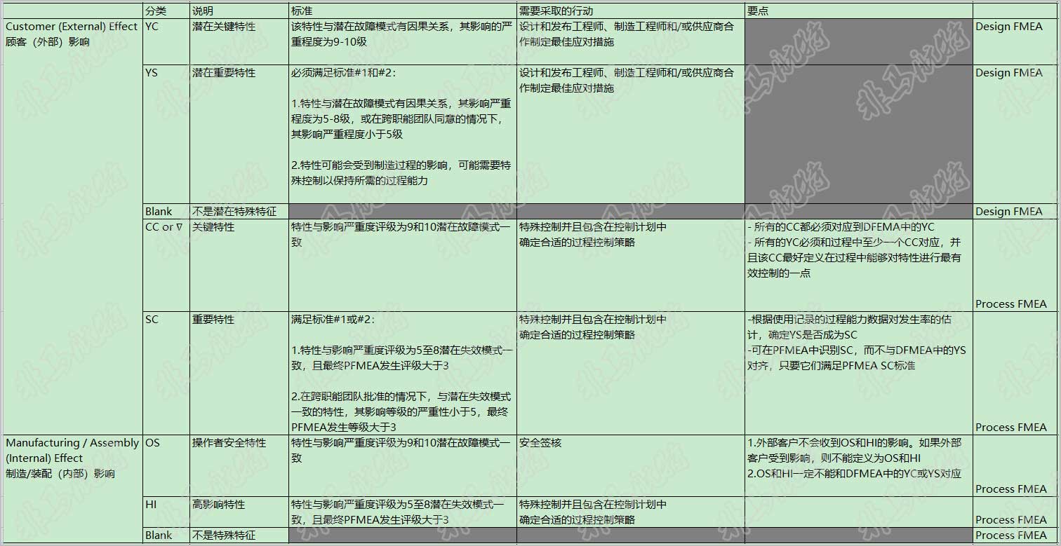 新版fmea软件 特殊特性自动分类免费申请试用 Fmeahunter 质量猎手的博客 Csdn博客 Fmea软件免费版