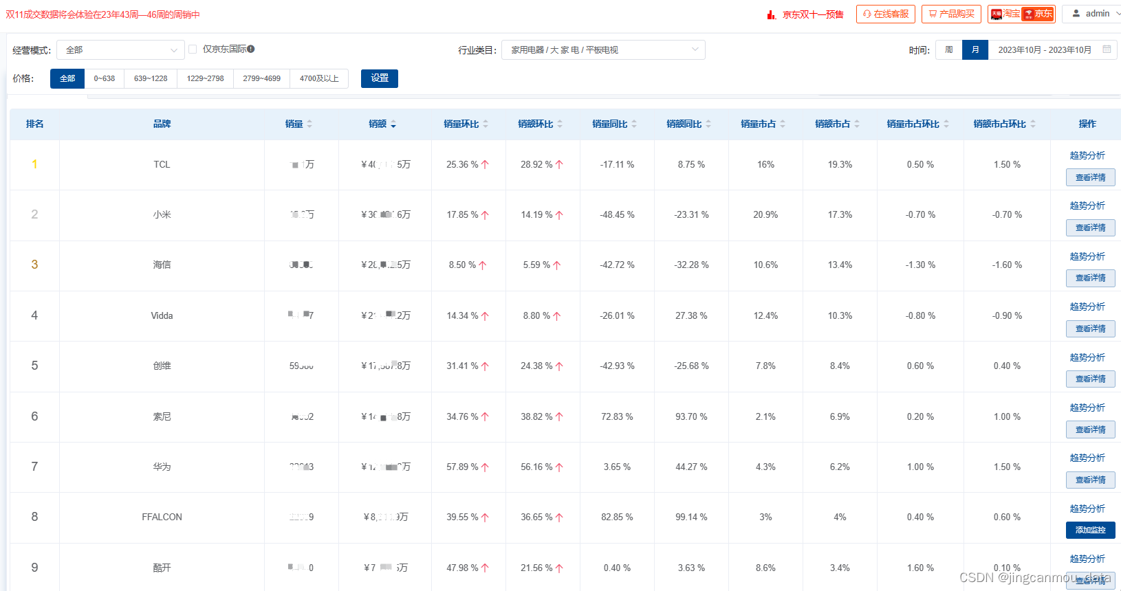 京东数据分析报告：2023年10月京东平台大家电销售数据汇总分析