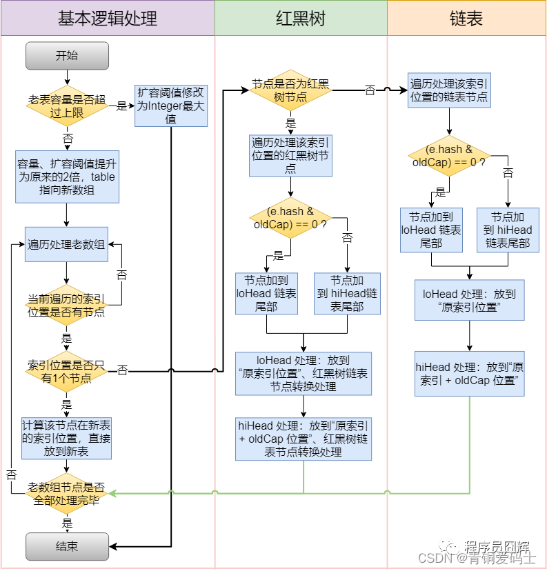 HashMap学习总结