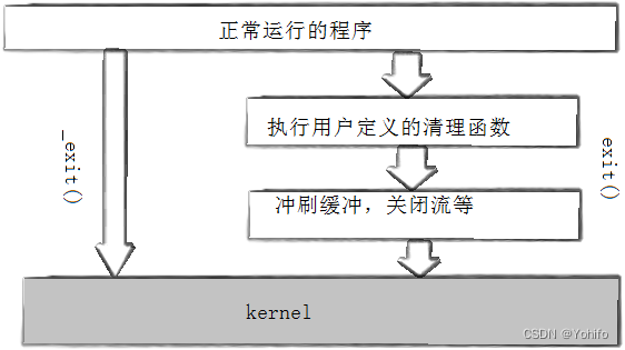 输出