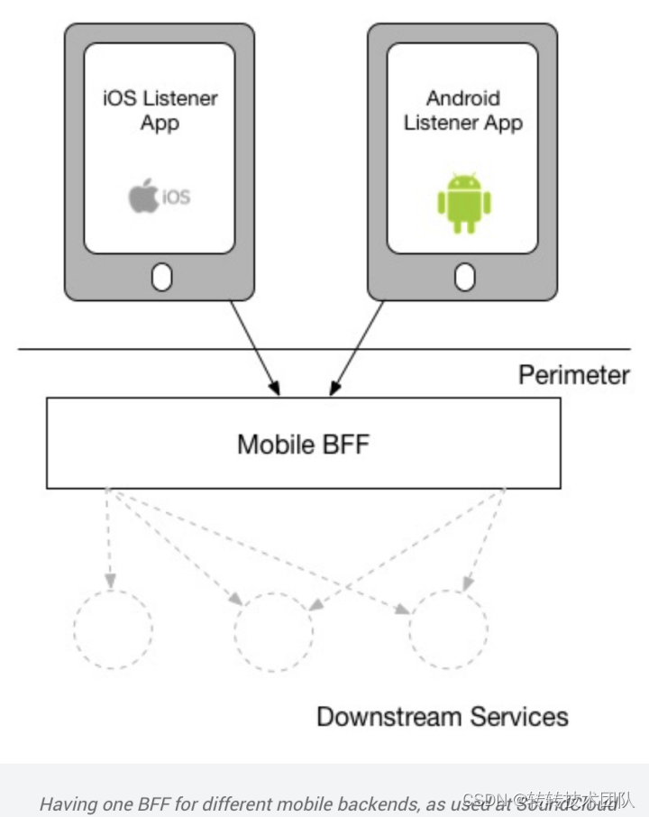 Figure 14 BFF development model