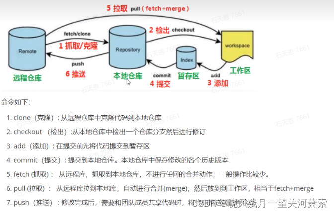 【Git】git企业开发命令整理，以及注意点