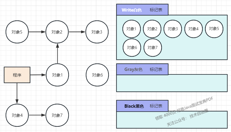 （1）程序起初创建，全部标记为白色，将所有对象放入白色集合中