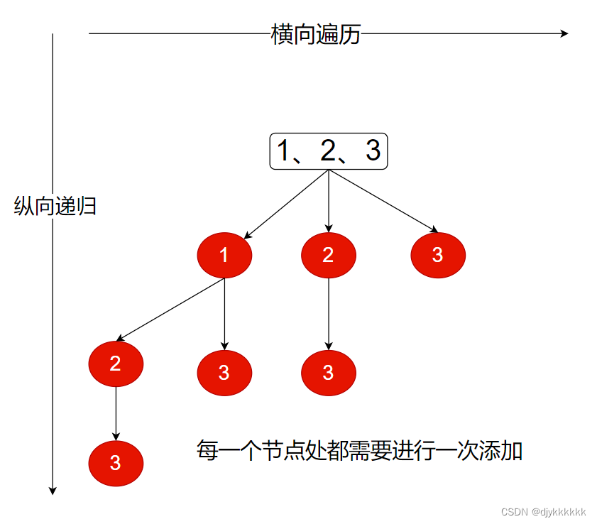 代码随想录算法训练营（回溯总结篇）