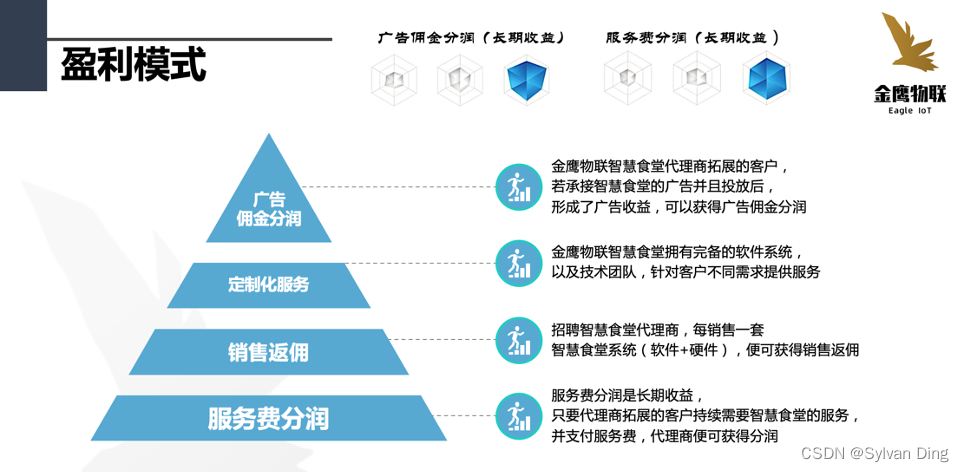 图 5 1 盈利模式