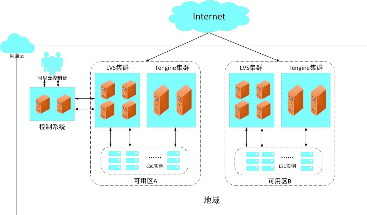 图 4 阿里云SLB架构