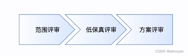 需求评审流程