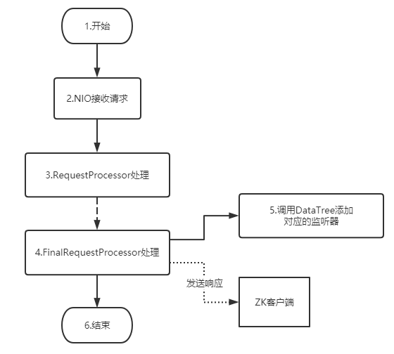 服务端接收请求