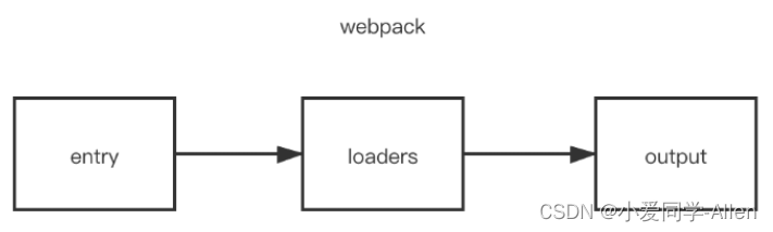 webpack基础知识三：说说webpack中常见的Loader？解决了什么问题？