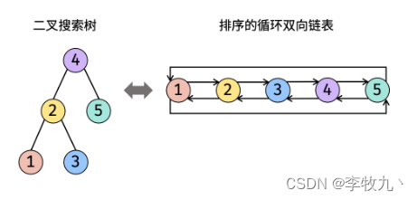 从零学算法（剑指 Offer 36）