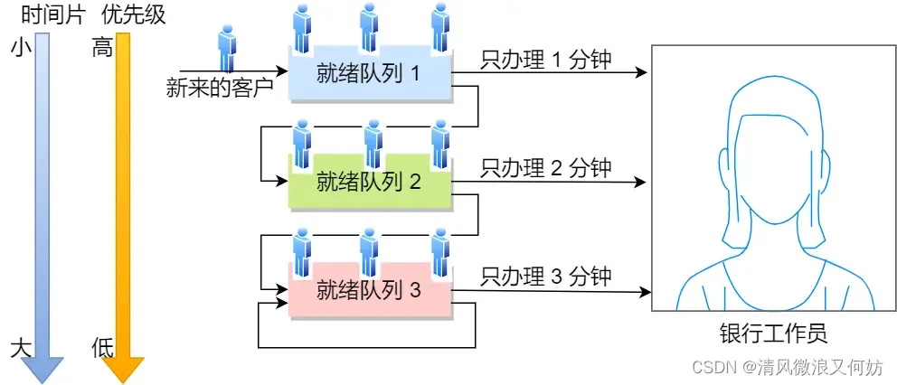 [外链图片转存失败,源站可能有防盗链机制,建议将图片保存下来直接上传(img-PF6zKTPk-1692347192259)(https://cdn.xiaolincoding.com/gh/xiaolincoder/ImageHost/操作系统/进程和线程/34-银行-多级反馈.jpg)]