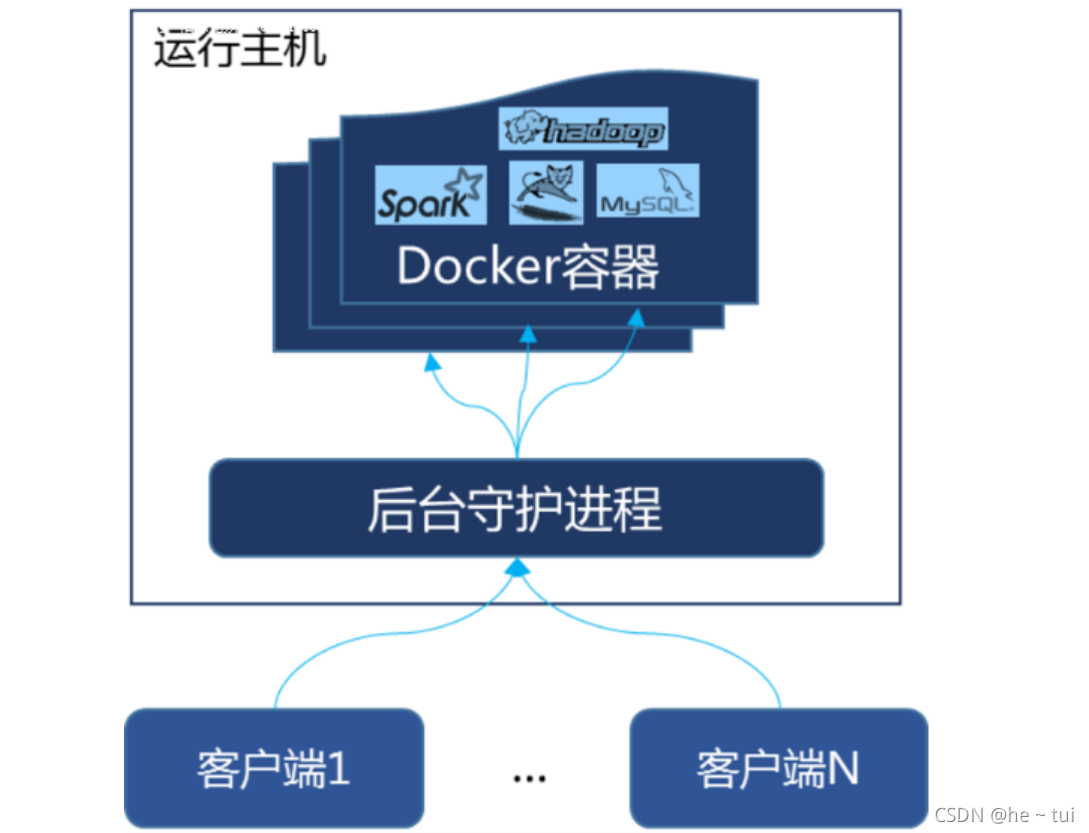 Docker安装图解教程