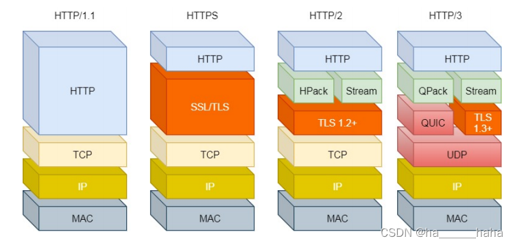 HTTP演变