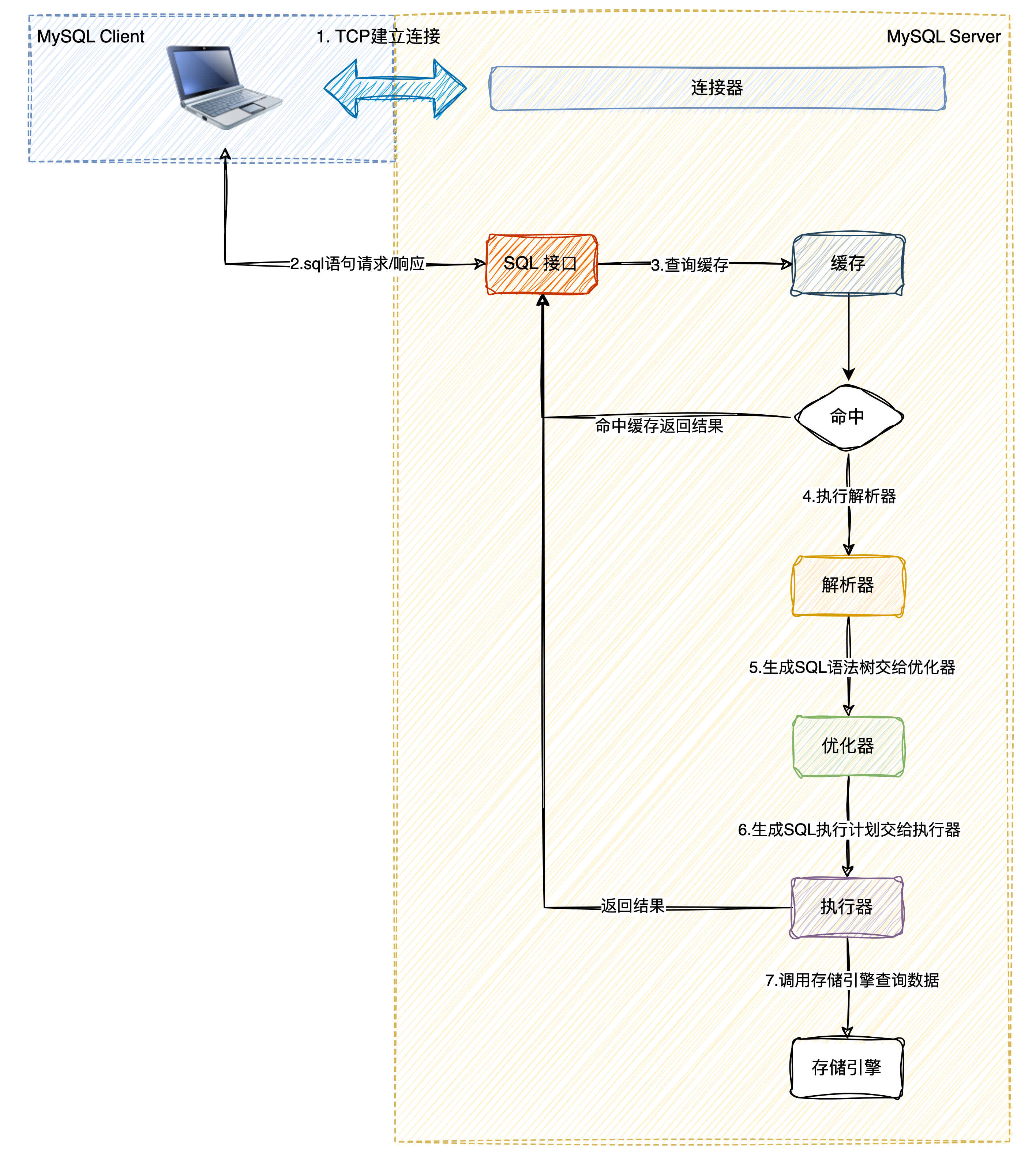 MySQL的体系结构与SQL的执行流程