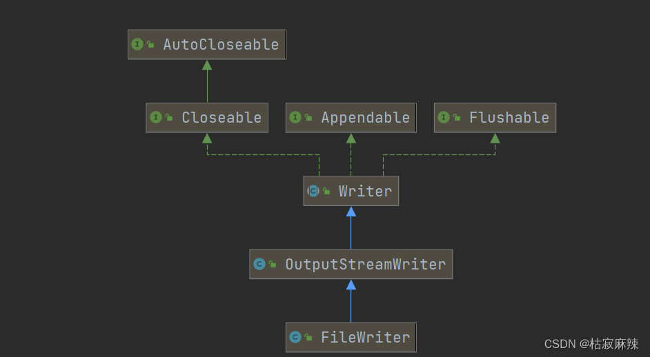 文件，IO流，FileInputStream，FileOutputStream，FileReader和FileWriter是字符流