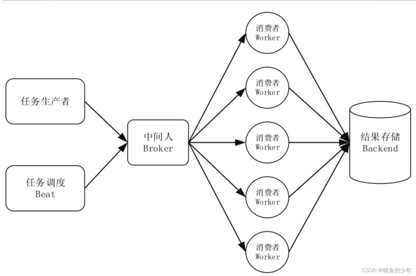 分布式队列celery学习