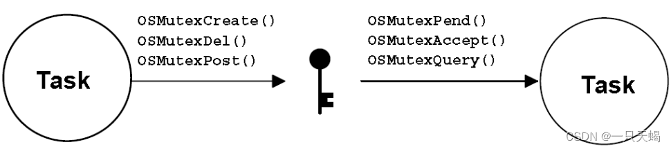 μC/OS-II---互斥信号量管理2（os_mutex.c）