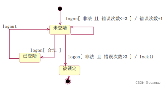 UML-A 卷-知识考卷