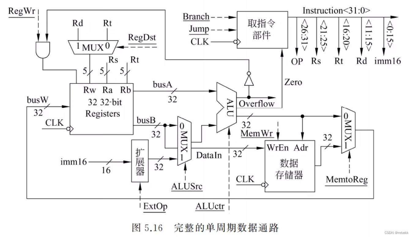 常见指令的数据通路和执行过程